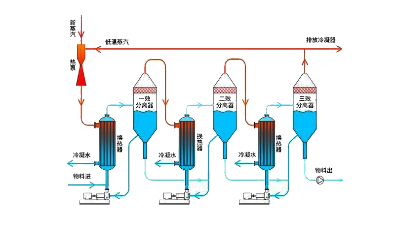 多效廢水蒸發器運行原理