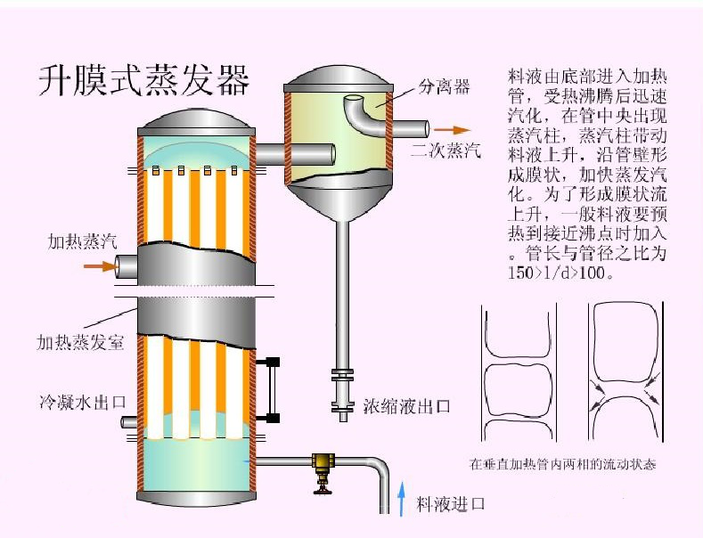 升膜式蒸發器結構原理