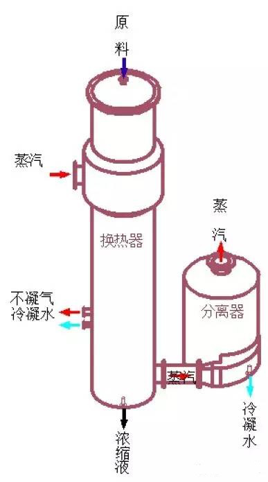 幾種MVR蒸發器分類