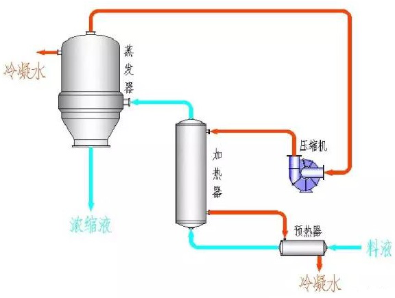 MVR蒸發器工作原理說明
